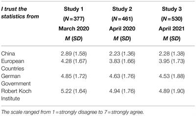 Early and Later Perceptions and Reactions to the COVID-19 Pandemic in Germany: On Predictors of Behavioral Responses and Guideline Adherence During the Restrictions